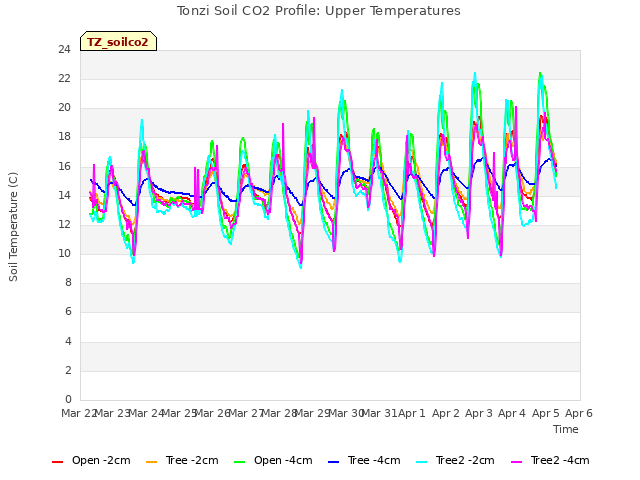 plot of Tonzi Soil CO2 Profile: Upper Temperatures