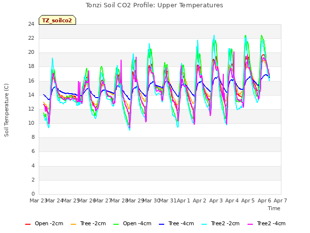 plot of Tonzi Soil CO2 Profile: Upper Temperatures