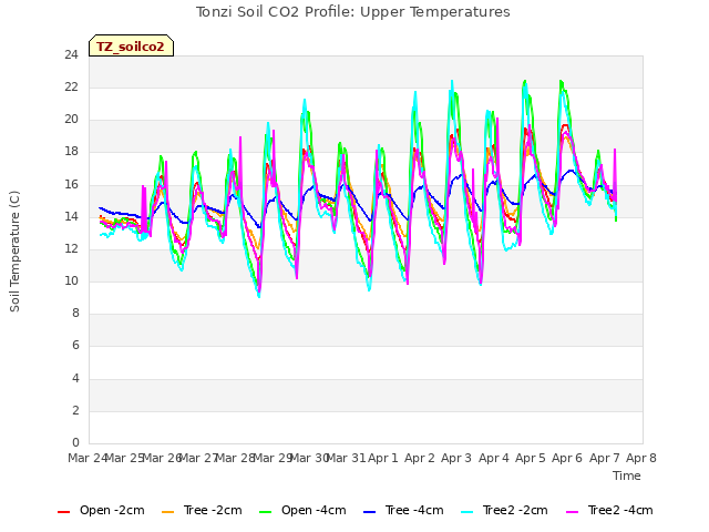 plot of Tonzi Soil CO2 Profile: Upper Temperatures