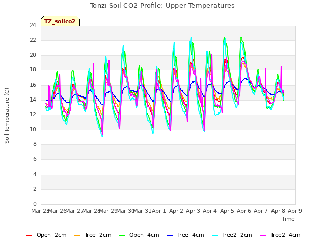 plot of Tonzi Soil CO2 Profile: Upper Temperatures