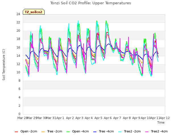 plot of Tonzi Soil CO2 Profile: Upper Temperatures