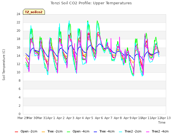 plot of Tonzi Soil CO2 Profile: Upper Temperatures