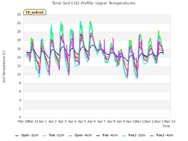 plot of Tonzi Soil CO2 Profile: Upper Temperatures