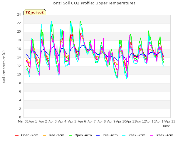 plot of Tonzi Soil CO2 Profile: Upper Temperatures