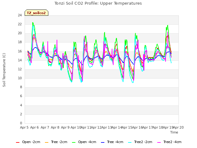 plot of Tonzi Soil CO2 Profile: Upper Temperatures