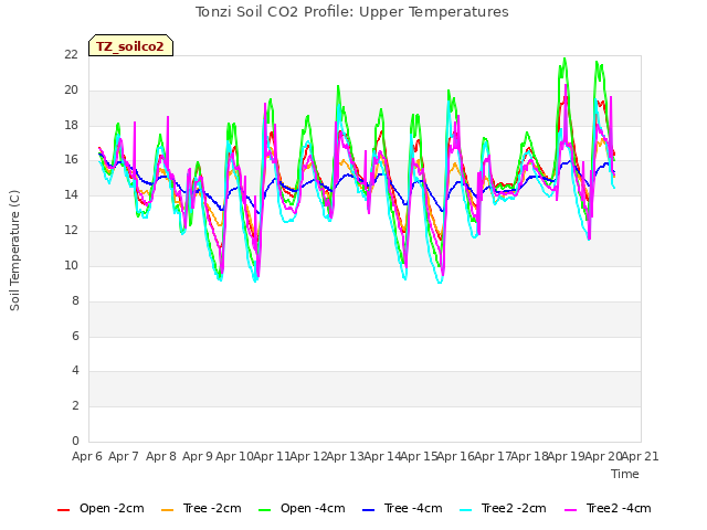 plot of Tonzi Soil CO2 Profile: Upper Temperatures