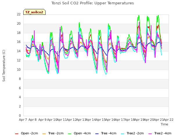 plot of Tonzi Soil CO2 Profile: Upper Temperatures