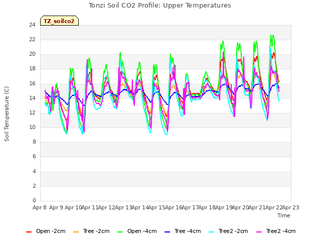 plot of Tonzi Soil CO2 Profile: Upper Temperatures