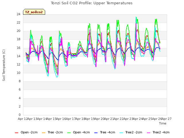 plot of Tonzi Soil CO2 Profile: Upper Temperatures