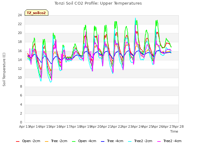 plot of Tonzi Soil CO2 Profile: Upper Temperatures