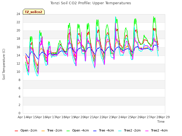 plot of Tonzi Soil CO2 Profile: Upper Temperatures