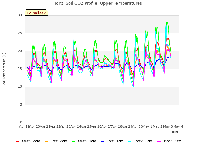 plot of Tonzi Soil CO2 Profile: Upper Temperatures