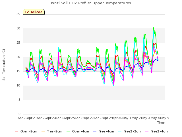 plot of Tonzi Soil CO2 Profile: Upper Temperatures