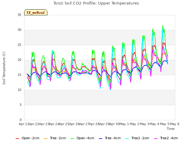 plot of Tonzi Soil CO2 Profile: Upper Temperatures