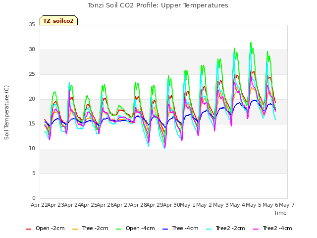 plot of Tonzi Soil CO2 Profile: Upper Temperatures