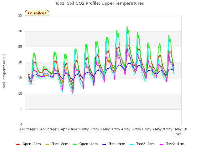 plot of Tonzi Soil CO2 Profile: Upper Temperatures