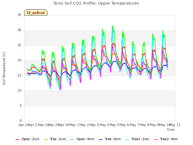 plot of Tonzi Soil CO2 Profile: Upper Temperatures