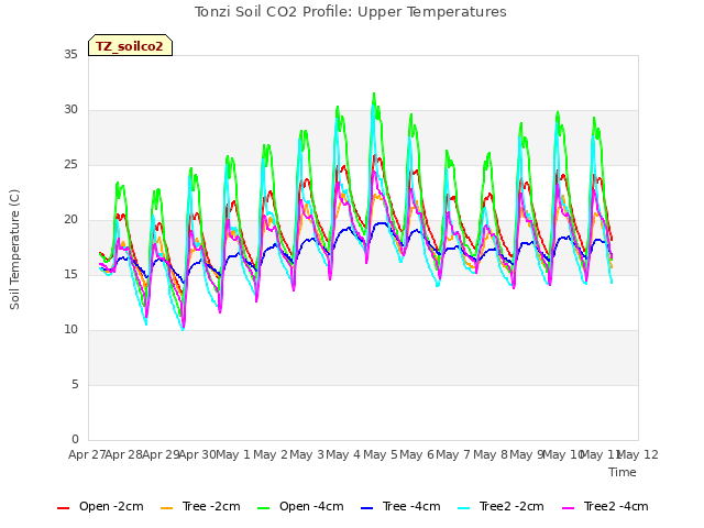 plot of Tonzi Soil CO2 Profile: Upper Temperatures