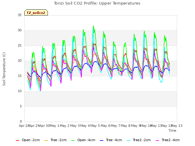 plot of Tonzi Soil CO2 Profile: Upper Temperatures