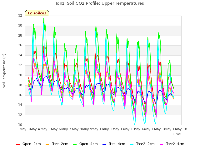 plot of Tonzi Soil CO2 Profile: Upper Temperatures