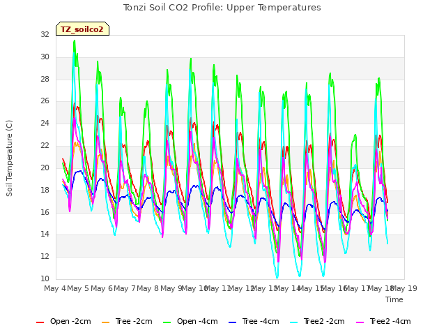 plot of Tonzi Soil CO2 Profile: Upper Temperatures