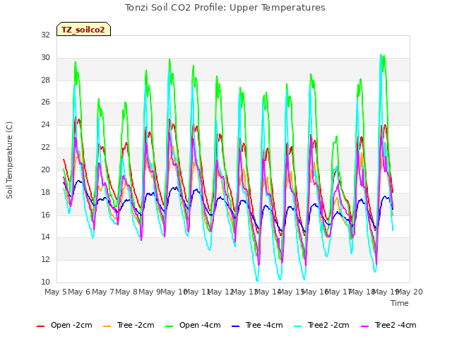 plot of Tonzi Soil CO2 Profile: Upper Temperatures