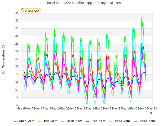 plot of Tonzi Soil CO2 Profile: Upper Temperatures