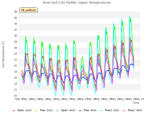 plot of Tonzi Soil CO2 Profile: Upper Temperatures