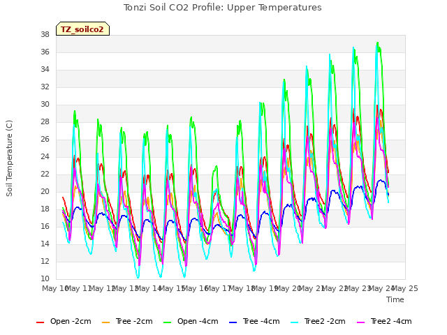 plot of Tonzi Soil CO2 Profile: Upper Temperatures