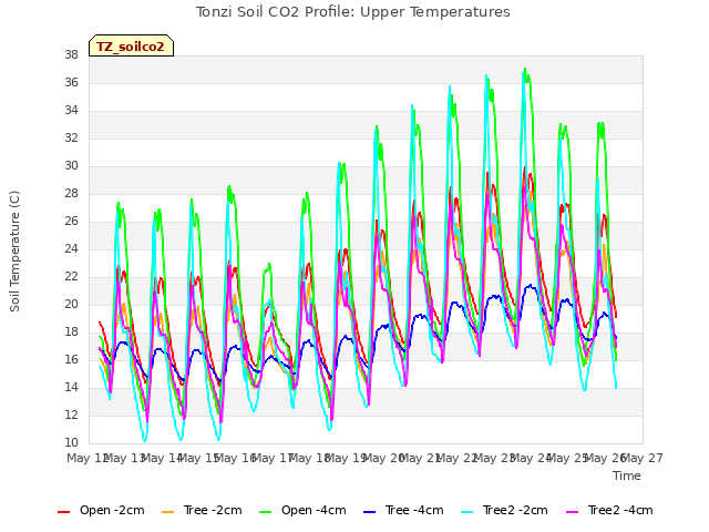 plot of Tonzi Soil CO2 Profile: Upper Temperatures