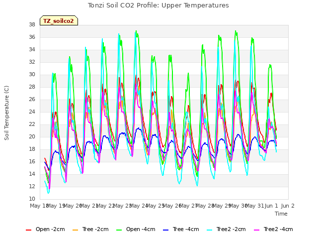 plot of Tonzi Soil CO2 Profile: Upper Temperatures