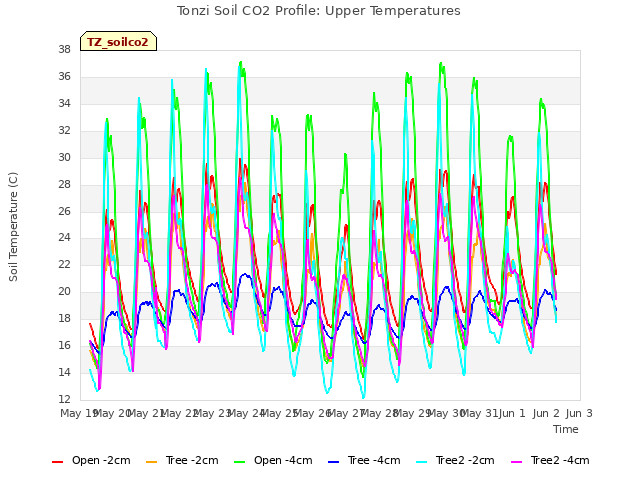 plot of Tonzi Soil CO2 Profile: Upper Temperatures