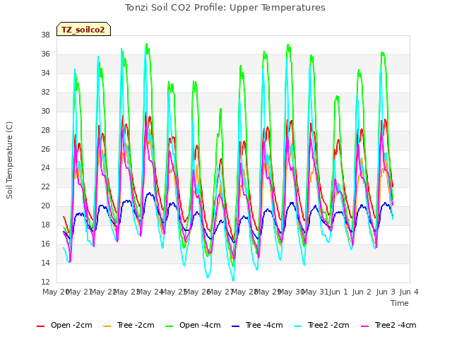 plot of Tonzi Soil CO2 Profile: Upper Temperatures