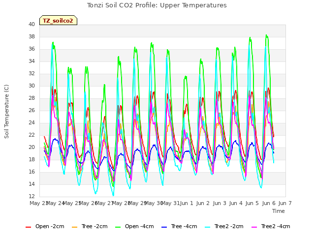 plot of Tonzi Soil CO2 Profile: Upper Temperatures