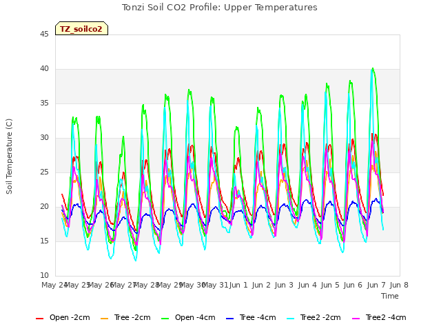 plot of Tonzi Soil CO2 Profile: Upper Temperatures