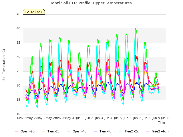 plot of Tonzi Soil CO2 Profile: Upper Temperatures