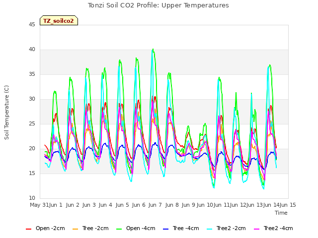 plot of Tonzi Soil CO2 Profile: Upper Temperatures