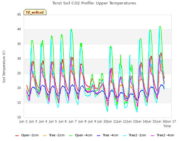 plot of Tonzi Soil CO2 Profile: Upper Temperatures