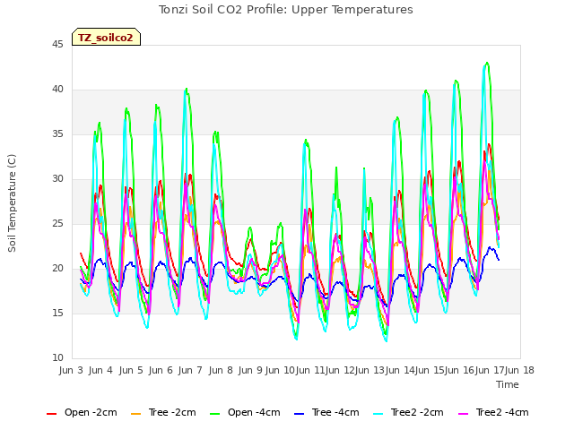 plot of Tonzi Soil CO2 Profile: Upper Temperatures