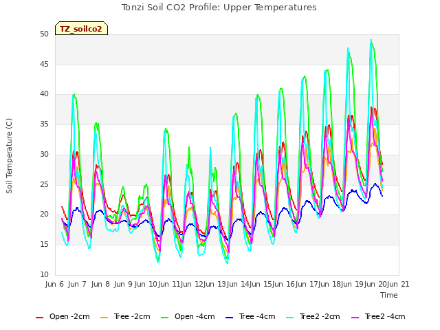 plot of Tonzi Soil CO2 Profile: Upper Temperatures