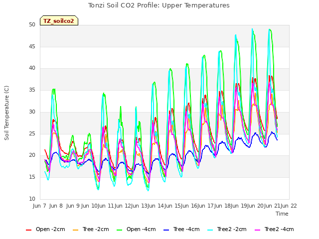 plot of Tonzi Soil CO2 Profile: Upper Temperatures