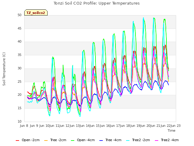 plot of Tonzi Soil CO2 Profile: Upper Temperatures