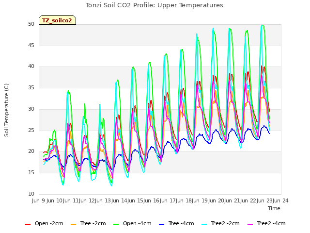 plot of Tonzi Soil CO2 Profile: Upper Temperatures