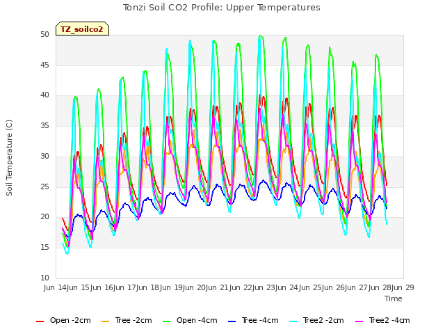 plot of Tonzi Soil CO2 Profile: Upper Temperatures