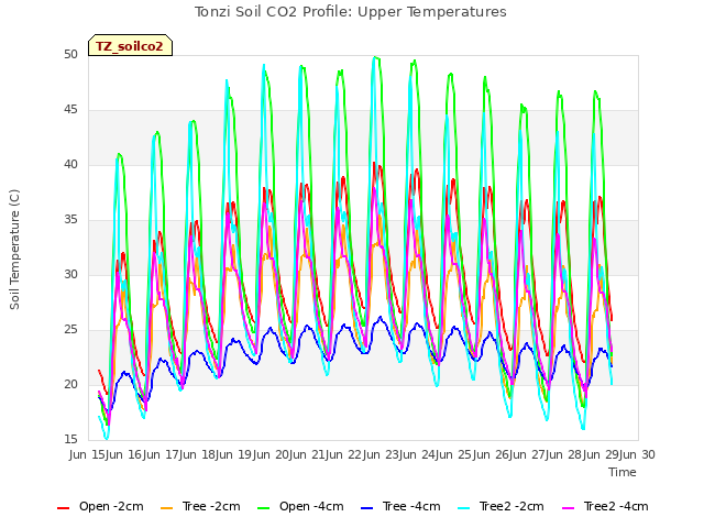 plot of Tonzi Soil CO2 Profile: Upper Temperatures