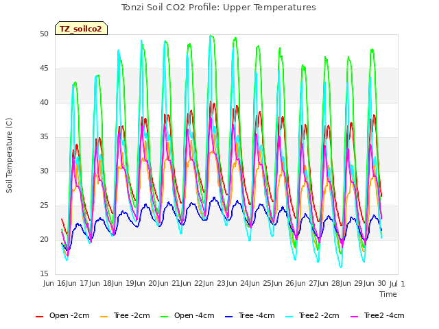 plot of Tonzi Soil CO2 Profile: Upper Temperatures