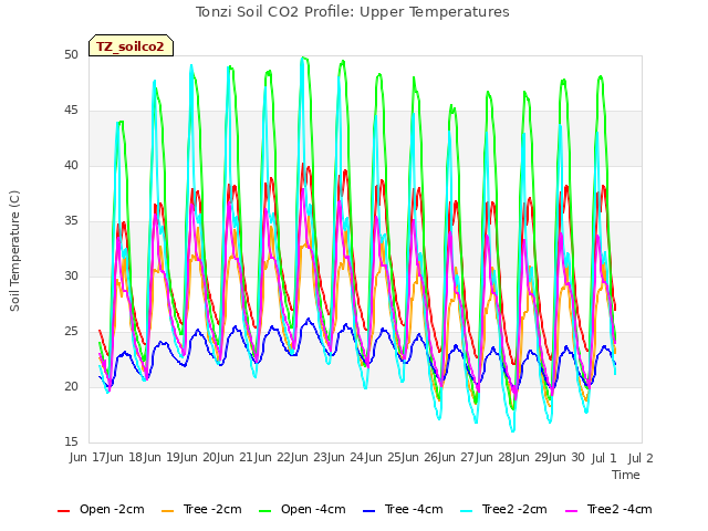 plot of Tonzi Soil CO2 Profile: Upper Temperatures