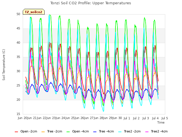 plot of Tonzi Soil CO2 Profile: Upper Temperatures