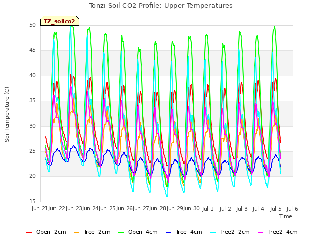 plot of Tonzi Soil CO2 Profile: Upper Temperatures