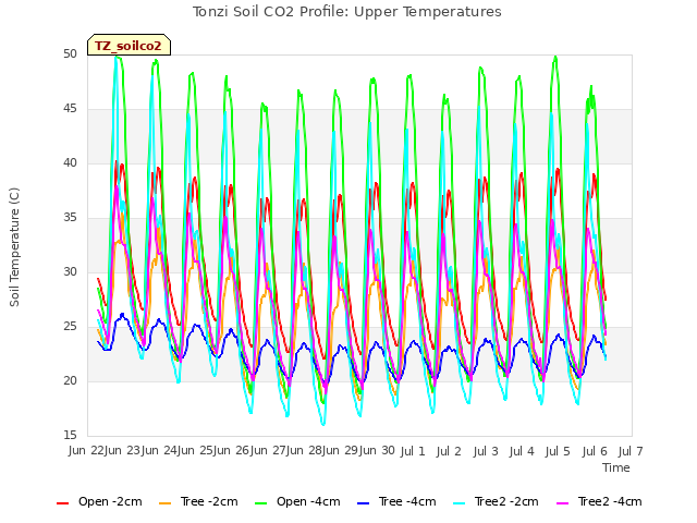 plot of Tonzi Soil CO2 Profile: Upper Temperatures